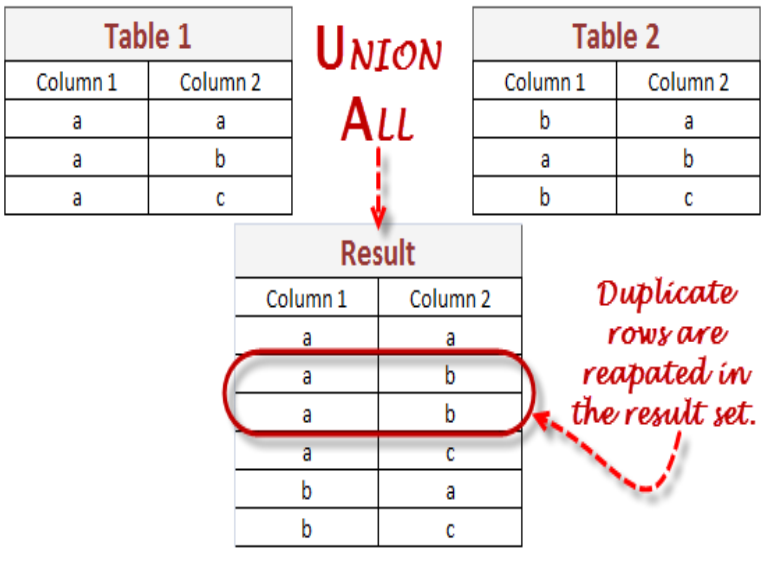 union all trong SQL