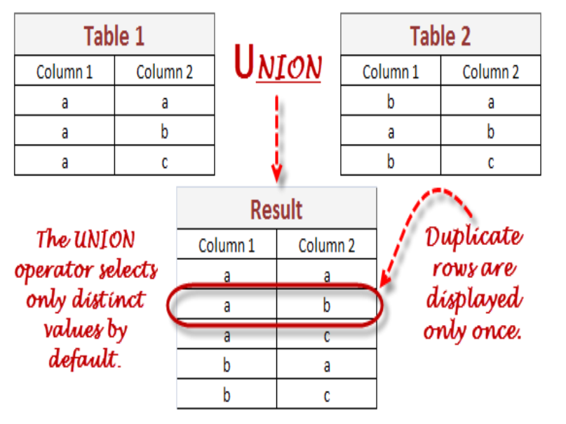 union in sql